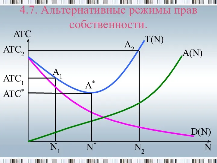 4.7. Альтернативные режимы прав собственности. N ATC* N2 ATC T(N) A(N)