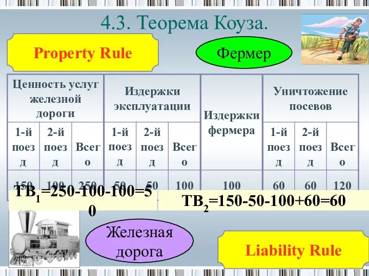 4.3. Теорема Коуза. Железная дорога Фермер Property Rule Liability Rule TB1=250-100-100=50 TB2=150-50-100+60=60