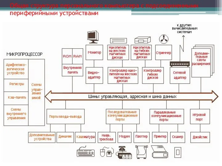 Общая структура персонального компьютера с подсоединенными периферийными устройствами