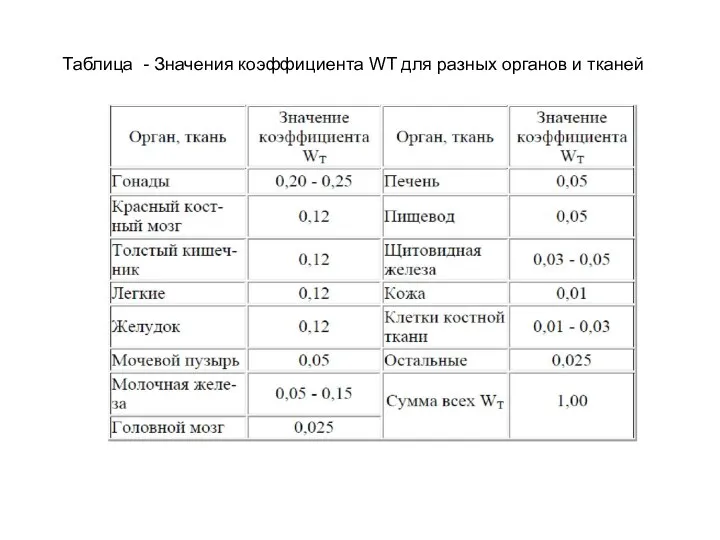 Таблица - Значения коэффициента WT для разных органов и тканей