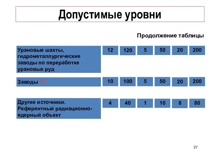 Допустимые уровни Продолжение таблицы 200 Урановые шахты, гидрометаллургические заводы по переработке