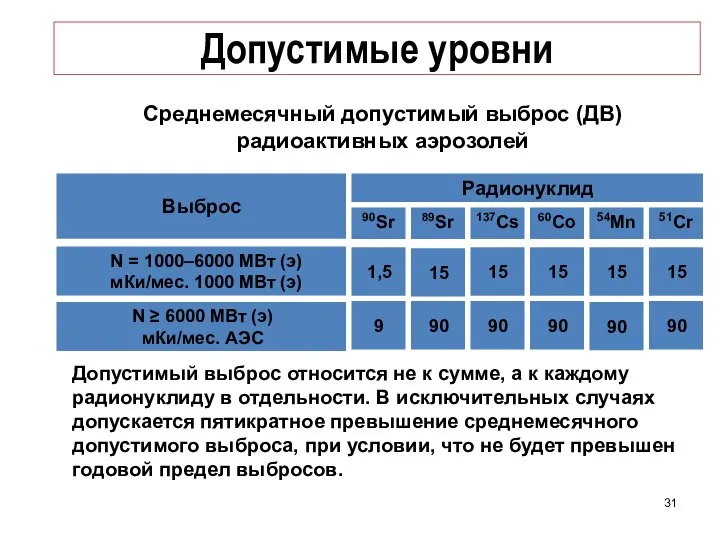 Допустимые уровни Среднемесячный допустимый выброс (ДВ) радиоактивных аэрозолей Выброс Радионуклид 51Cr