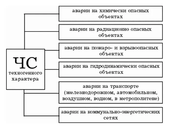 ЧС техногенного характера