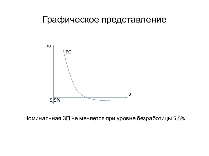 Графическое представление ώ PC u 5,5% Номинальная ЗП не меняется при уровне безработицы 5,5%