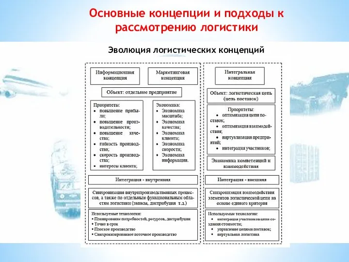 Эволюция логистических концепций Основные концепции и подходы к рассмотрению логистики