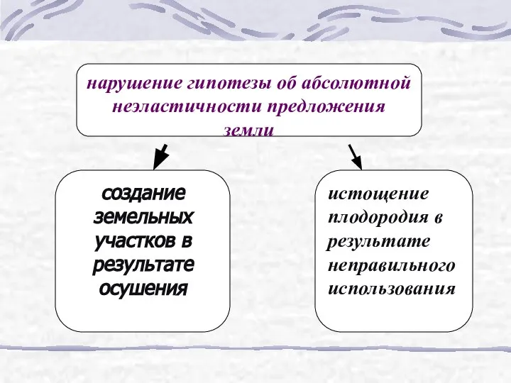 истощение плодородия в результате неправильного использования