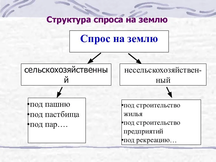 Cпрос на землю Структура спроса на землю сельскохозяйственный несельскохозяйствен-ный под пашню