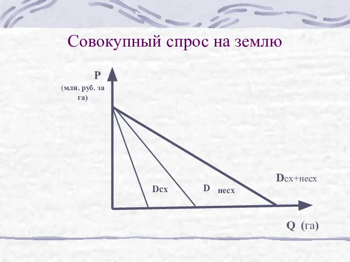 Совокупный спрос на землю D несх