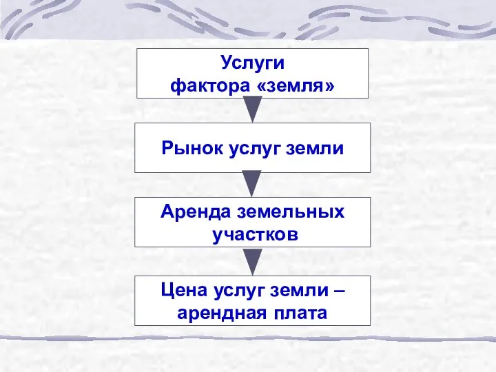 Цена услуг земли – арендная плата Услуги фактора «земля» Аренда земельных участков Рынок услуг земли