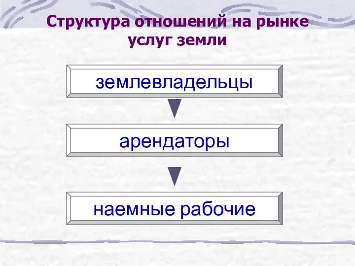 Структура отношений на рынке услуг земли землевладельцы арендаторы наемные рабочие