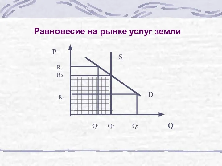 Равновесие на рынке услуг земли