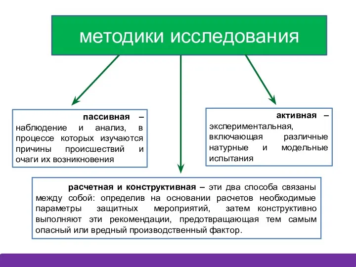 методики исследования пассивная – наблюдение и анализ, в процессе которых изучаются