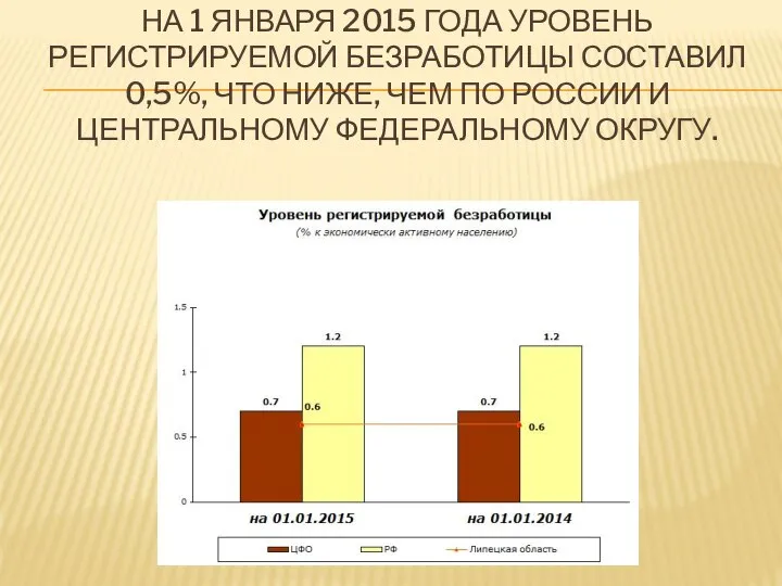 НА 1 ЯНВАРЯ 2015 ГОДА УРОВЕНЬ РЕГИСТРИРУЕМОЙ БЕЗРАБОТИЦЫ СОСТАВИЛ 0,5%, ЧТО