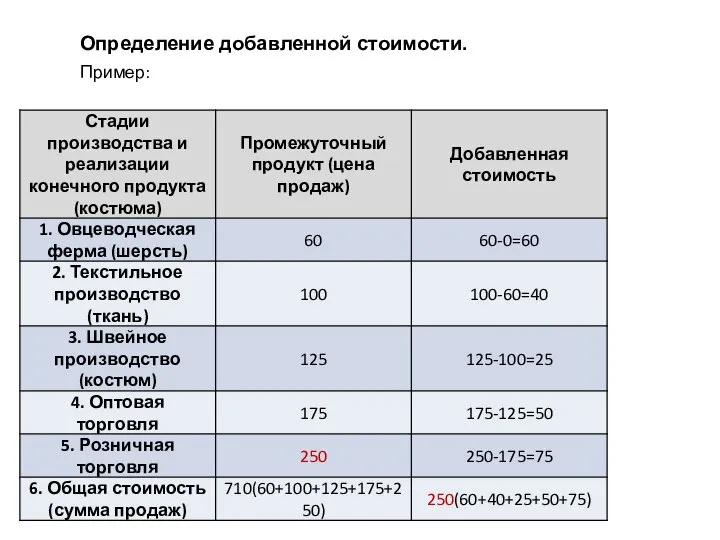 Определение добавленной стоимости. Пример: