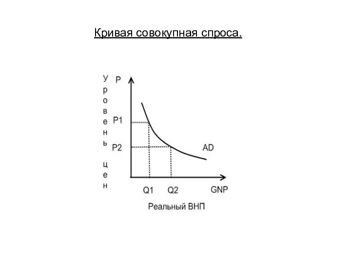 Кривая совокупная спроса.