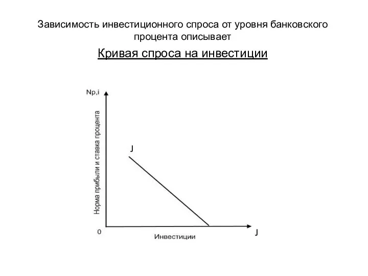 Кривая спроса на инвестиции Зависимость инвестиционного спроса от уровня банковского процента описывает J J