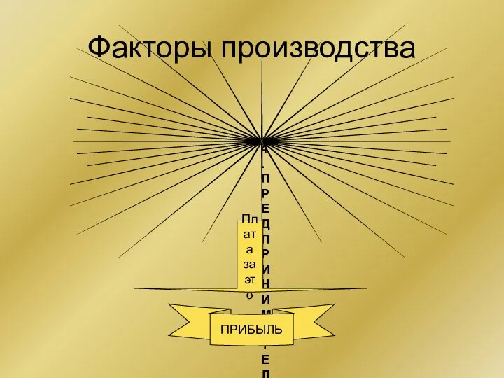 Факторы производства 4. ПРЕДПРИНИМАТЕЛЬСТВО – деятельность по организации и управлению производством,