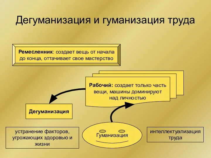 Дегуманизация и гуманизация труда Ремесленник: создает вещь от начала до конца,