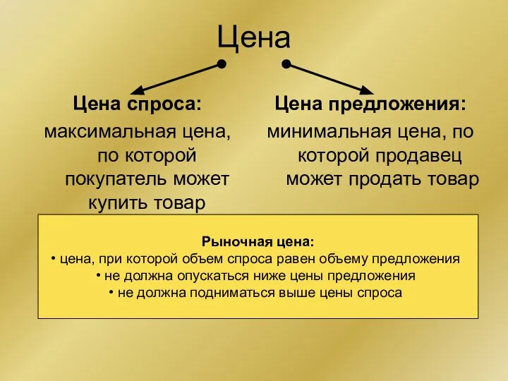 Цена Цена спроса: максимальная цена, по которой покупатель может купить товар