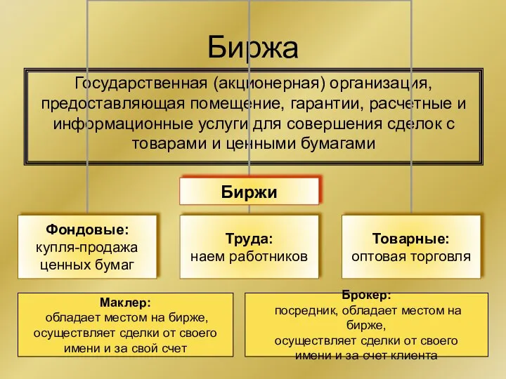 Биржа Государственная (акционерная) организация, предоставляющая помещение, гарантии, расчетные и информационные услуги