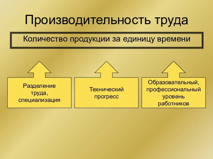 Производительность труда Количество продукции за единицу времени Разделение труда, специализация Технический прогресс Образовательный, профессиональный уровень работников