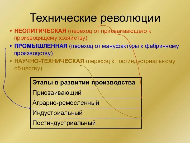 Технические революции НЕОЛИТИЧЕСКАЯ (переход от присваивающего к производящему хозяйству) ПРОМЫШЛЕННАЯ (переход