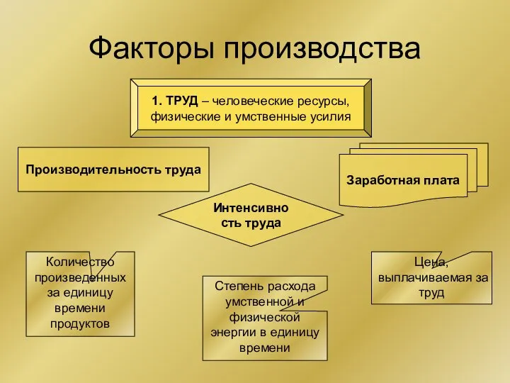 Факторы производства 1. ТРУД – человеческие ресурсы, физические и умственные усилия