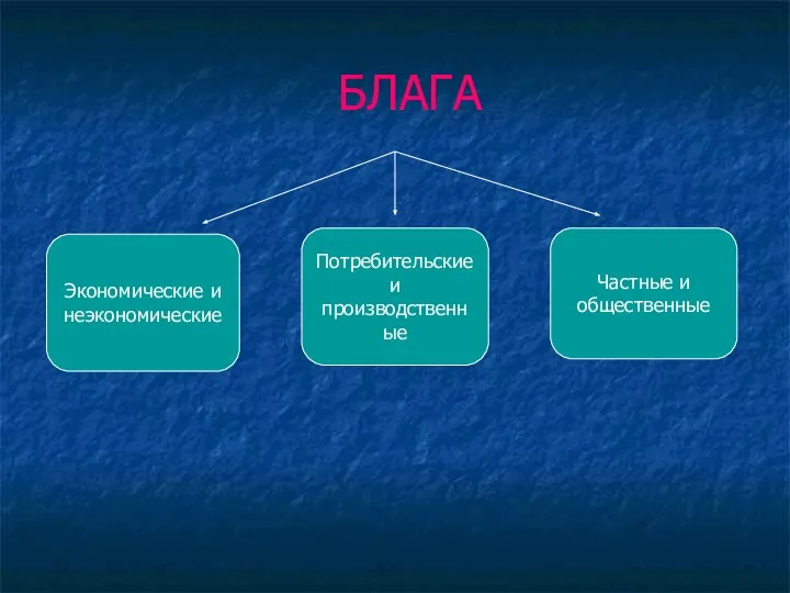 БЛАГА Экономические и неэкономические Потребительские и производственные Частные и общественные