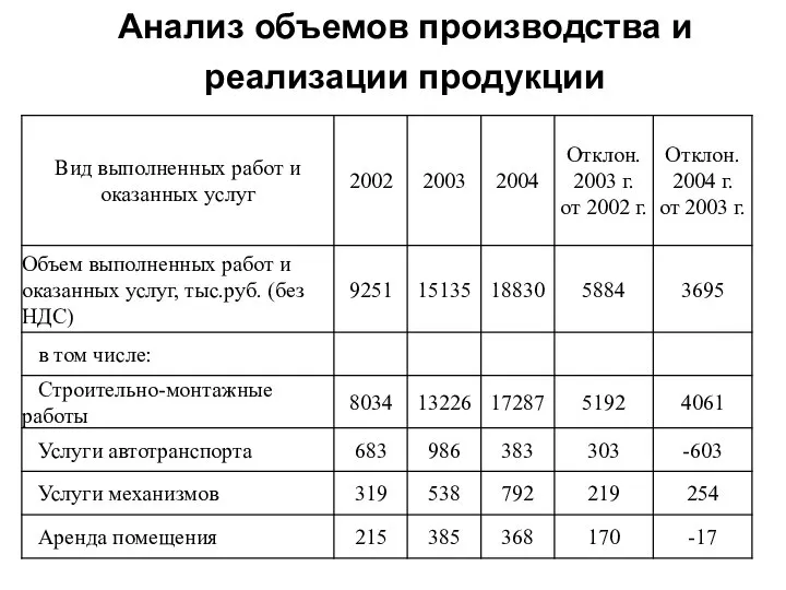 Анализ объемов производства и реализации продукции