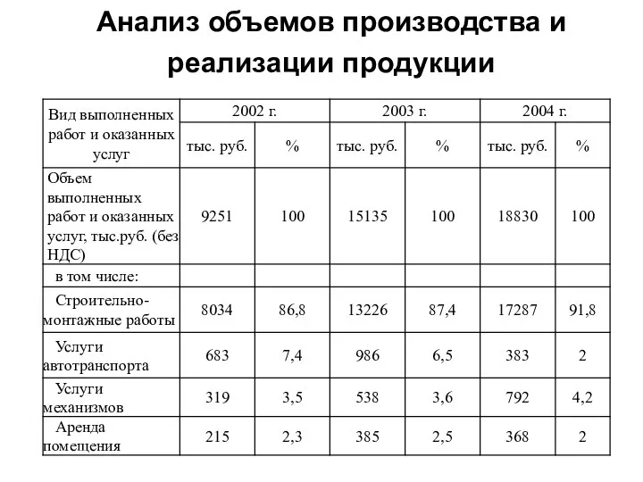 Анализ объемов производства и реализации продукции