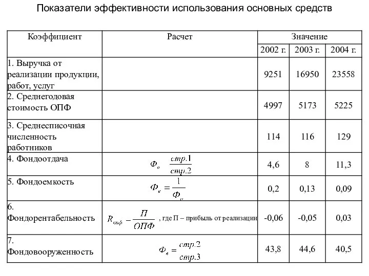 Показатели эффективности использования основных средств