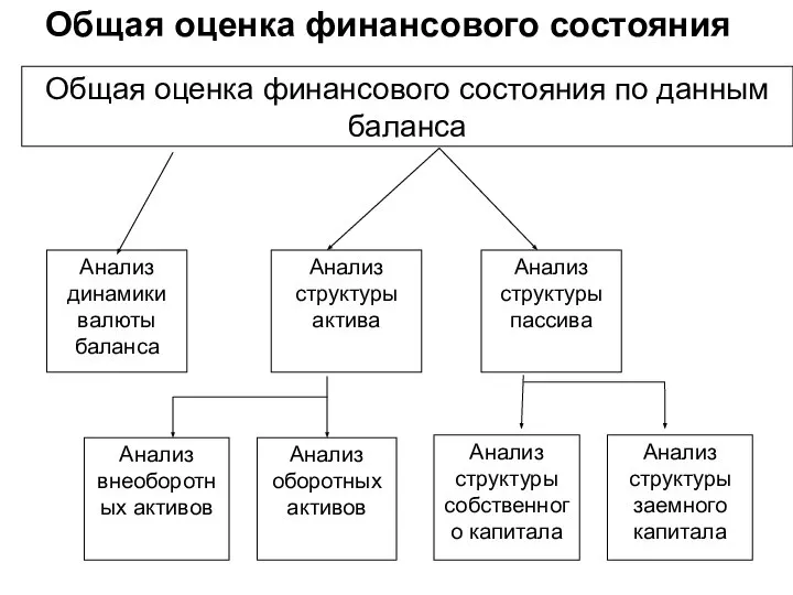 Общая оценка финансового состояния