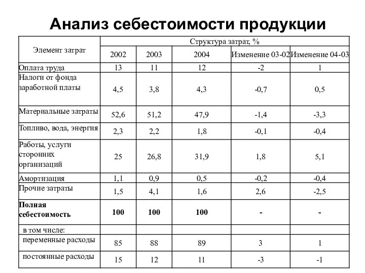 Анализ себестоимости продукции