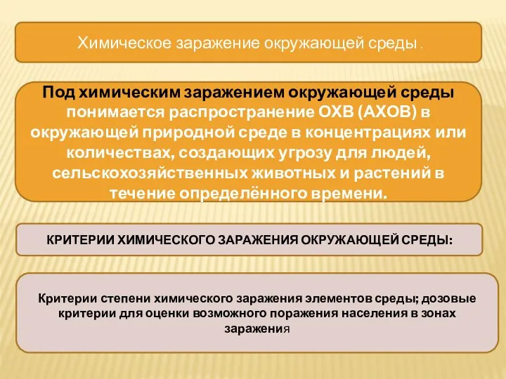 Химическое заражение окружающей среды . Под химическим заражением окружающей среды понимается