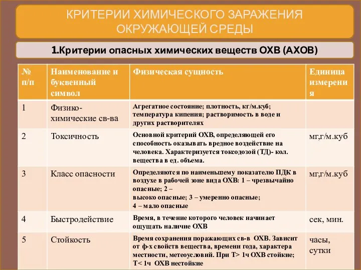 1.Критерии опасных химических веществ ОХВ (АХОВ) КРИТЕРИИ ХИМИЧЕСКОГО ЗАРАЖЕНИЯ ОКРУЖАЮЩЕЙ СРЕДЫ