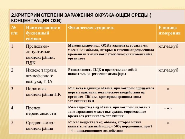 2.КРИТЕРИИ СТЕПЕНИ ЗАРАЖЕНИЯ ОКРУЖАЮЩЕЙ СРЕДЫ ( КОНЦЕНТРАЦИЯ ОХВ)