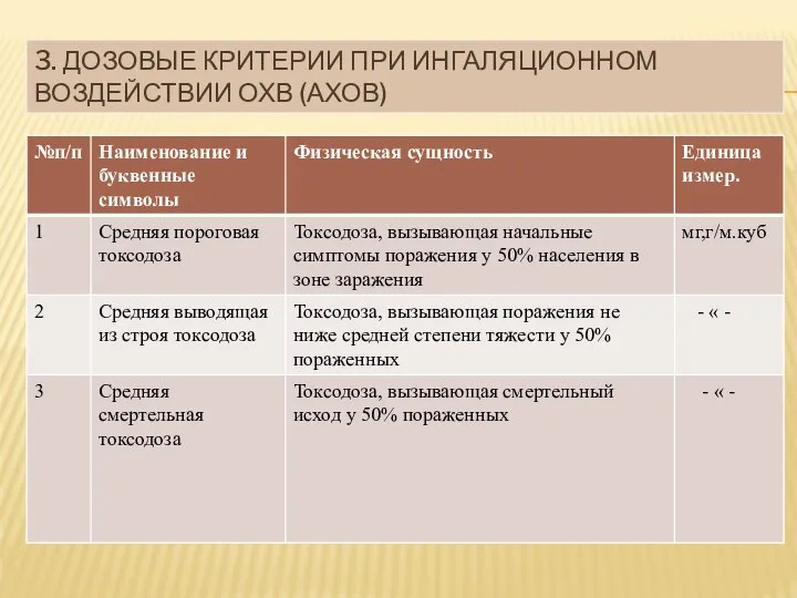 3. ДОЗОВЫЕ КРИТЕРИИ ПРИ ИНГАЛЯЦИОННОМ ВОЗДЕЙСТВИИ ОХВ (АХОВ)