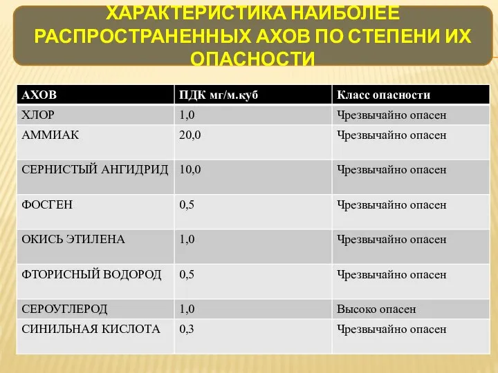 ХАРАКТЕРИСТИКА НАИБОЛЕЕ РАСПРОСТРАНЕННЫХ АХОВ ПО СТЕПЕНИ ИХ ОПАСНОСТИ