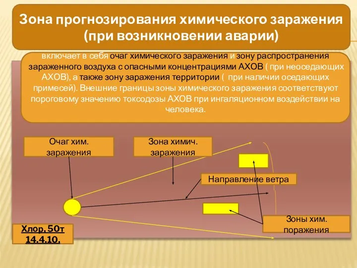 Зона прогнозирования химического заражения (при возникновении аварии) включает в себя очаг