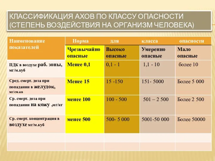 КЛАССИФИКАЦИЯ АХОВ ПО КЛАССУ ОПАСНОСТИ (СТЕПЕНЬ ВОЗДЕЙСТВИЯ НА ОРГАНИЗМ ЧЕЛОВЕКА)