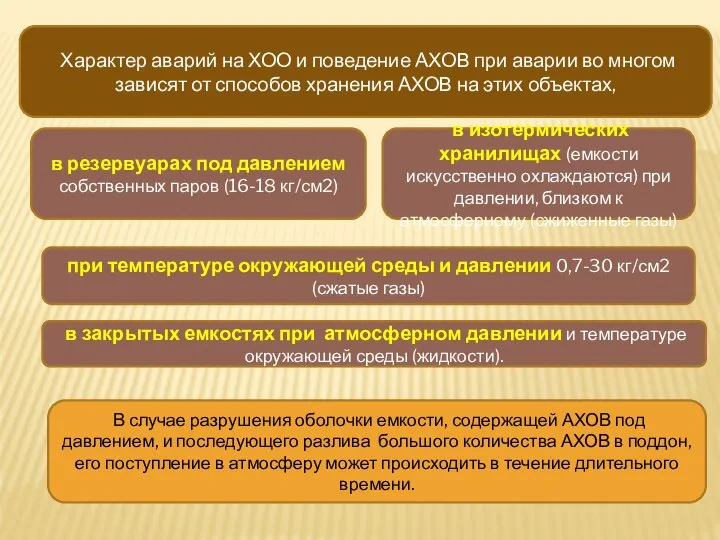 Характер аварий на ХОО и поведение АХОВ при аварии во многом