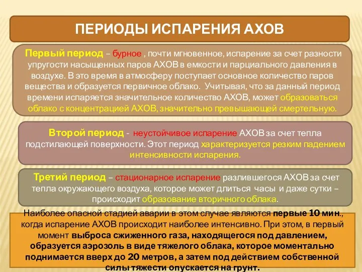 ПЕРИОДЫ ИСПАРЕНИЯ АХОВ Первый период – бурное , почти мгновенное, испарение