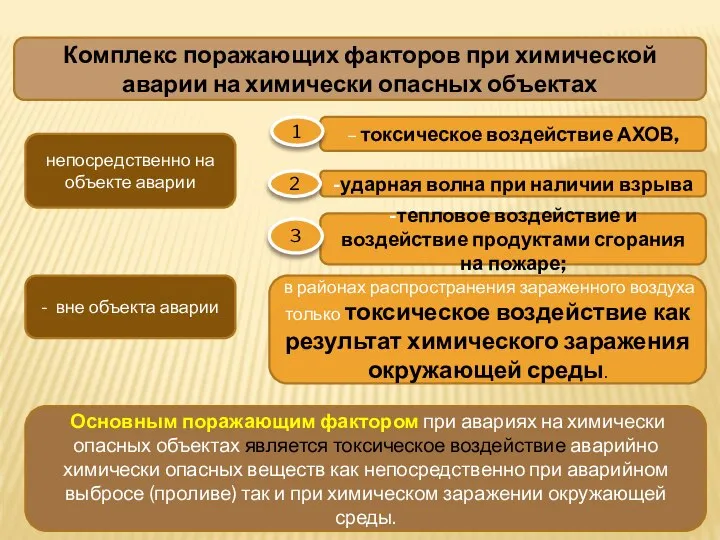 Комплекс поражающих факторов при химической аварии на химически опасных объектах непосредственно