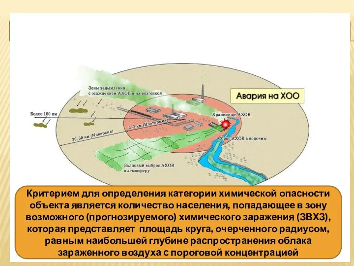 ХРАНЕНИЕ АХОВ Критерием для определения категории химической опасности объекта является количество