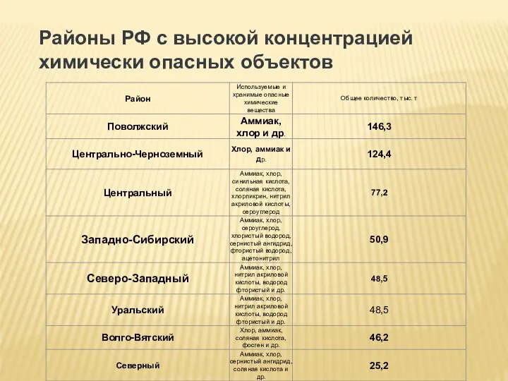 Районы РФ с высокой концентрацией химически опасных объектов