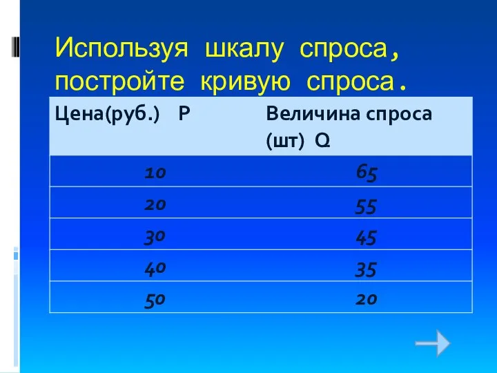 Используя шкалу спроса, постройте кривую спроса.