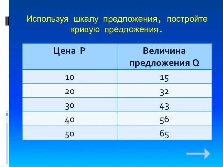 Используя шкалу предложения, постройте кривую предложения.