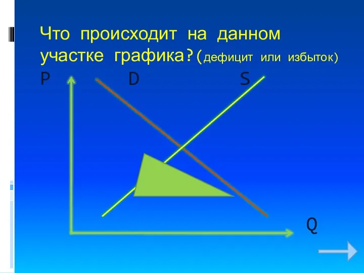 Что происходит на данном участке графика?(дефицит или избыток) P D S Q