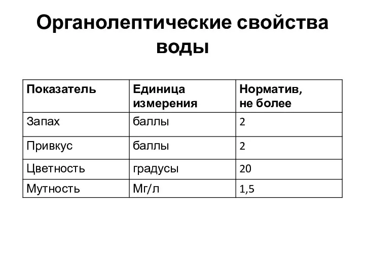 Органолептические свойства воды