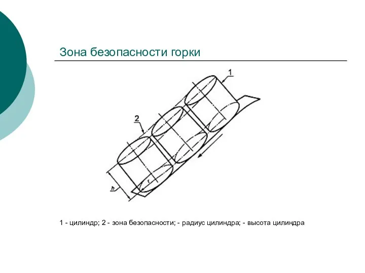 Зона безопасности горки 1 - цилиндр; 2 - зона безопасности; - радиус цилиндра; - высота цилиндра